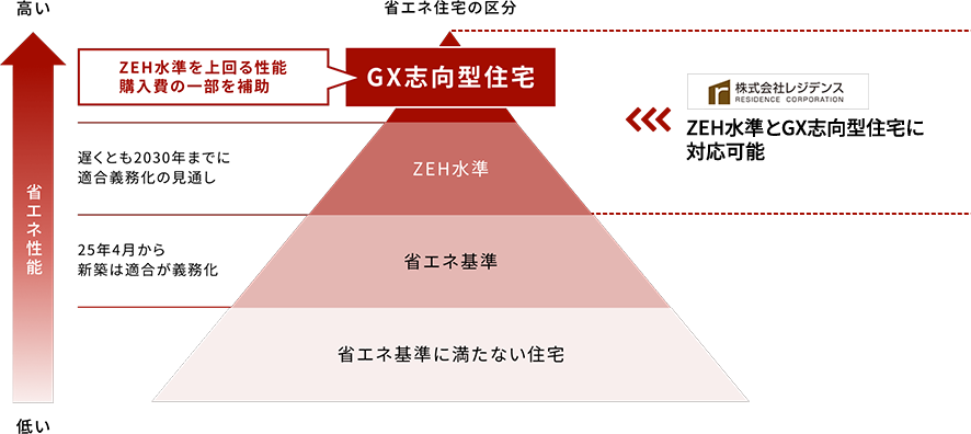 gx志向型住宅